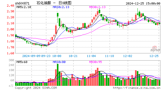 石化油服