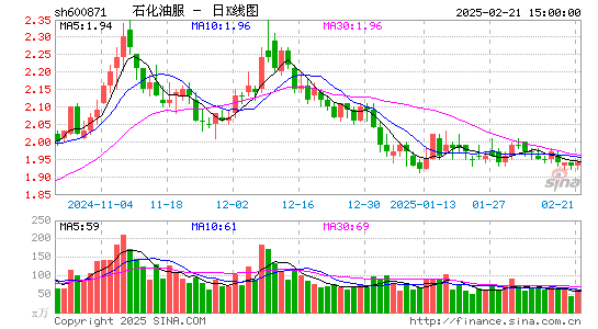 石化油服