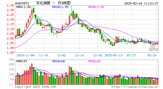 石化油服