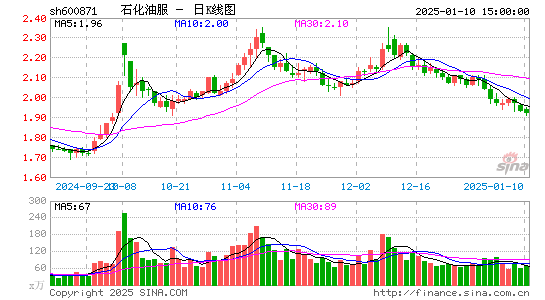 石化油服