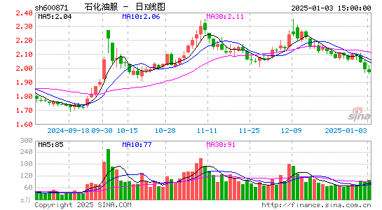 石化油服