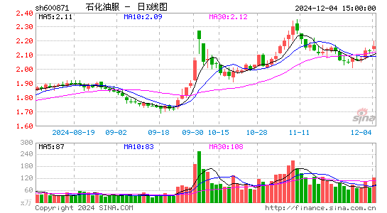 石化油服