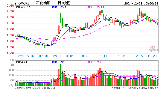 石化油服