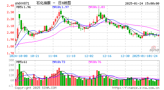 石化油服