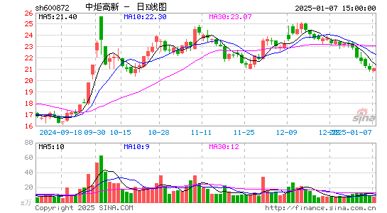 中炬高新