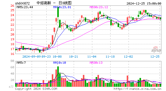 中炬高新