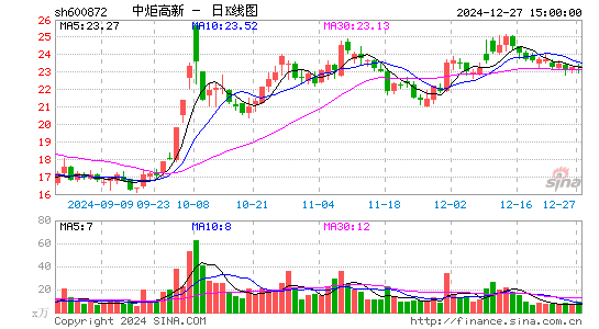 中炬高新