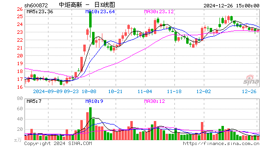 中炬高新