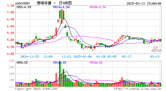 博瑞传播