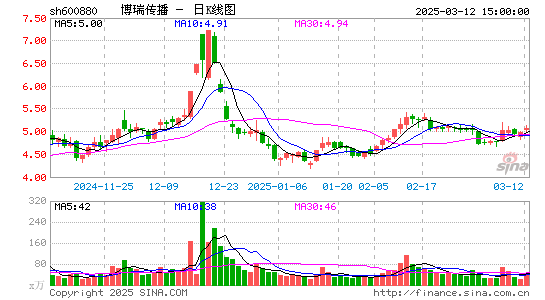 博瑞传播