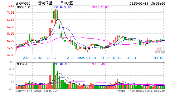 博瑞传播