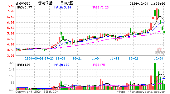 博瑞传播