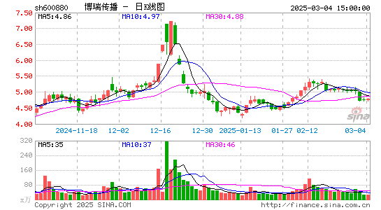 博瑞传播