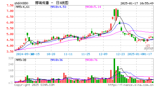 博瑞传播