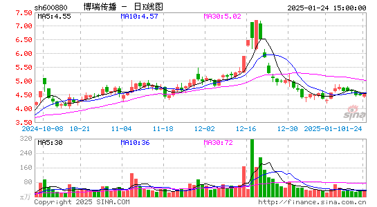 博瑞传播