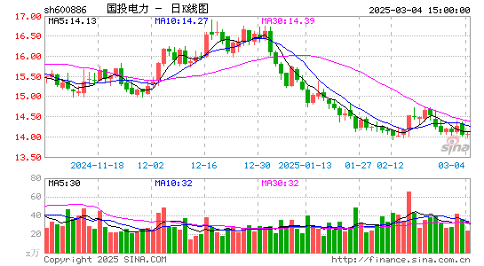 国投电力