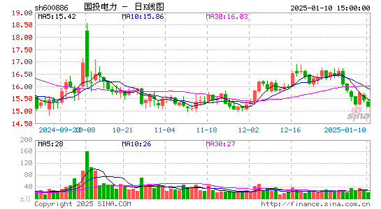 国投电力