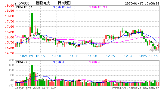 国投电力