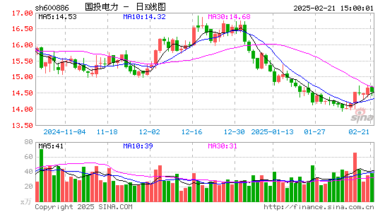 国投电力