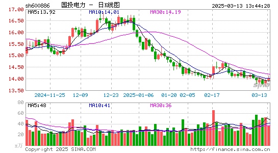 国投电力