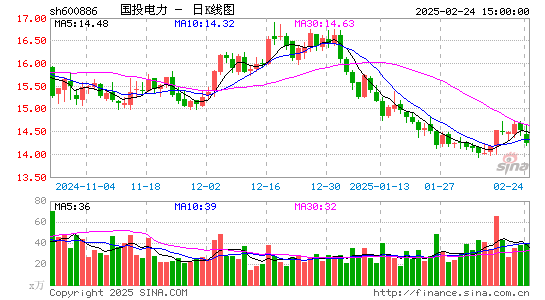 国投电力