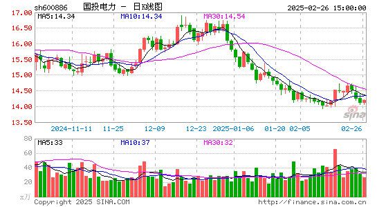 国投电力