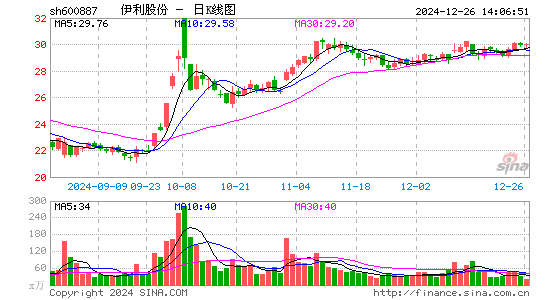 伊利股份