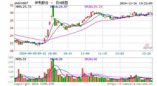 伊利股份