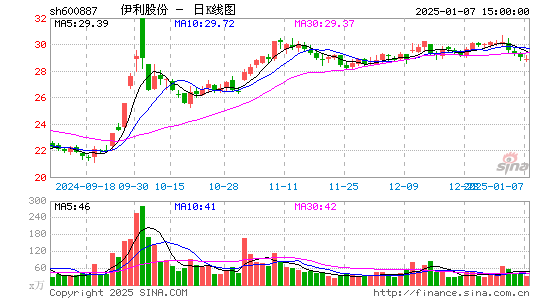 伊利股份