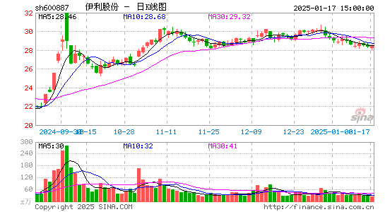 伊利股份