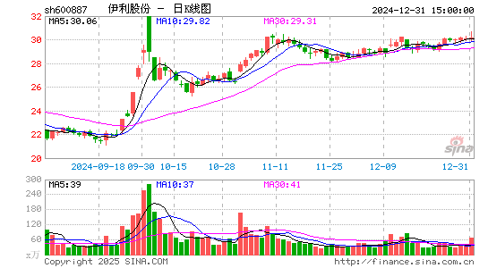 伊利股份