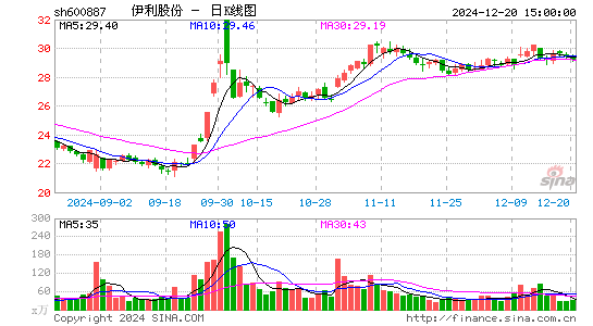 伊利股份