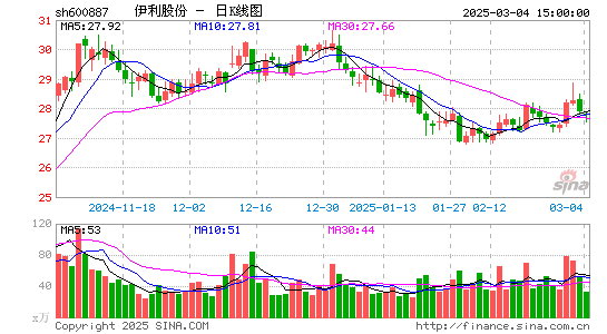 伊利股份