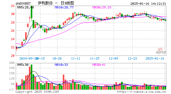 伊利股份