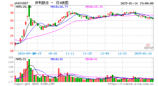 伊利股份