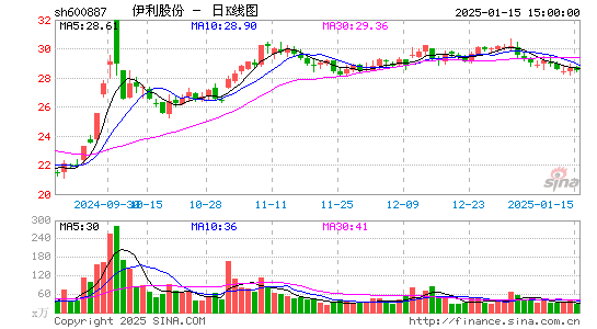 伊利股份