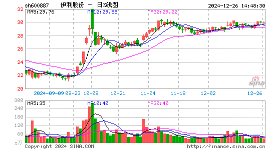 伊利股份