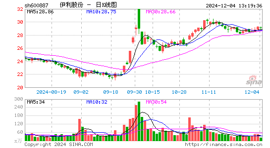 伊利股份