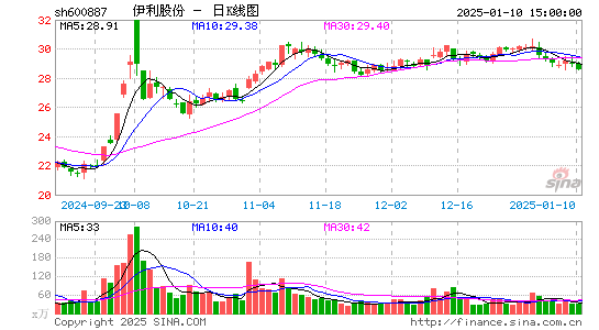 伊利股份