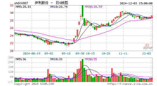 伊利股份