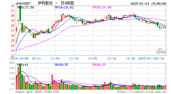 伊利股份