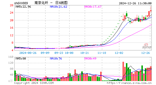 南京化纤