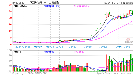 南京化纤