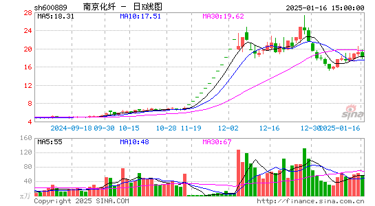 南京化纤