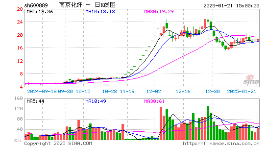 南京化纤