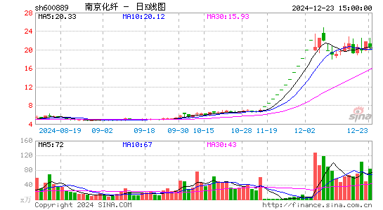 南京化纤