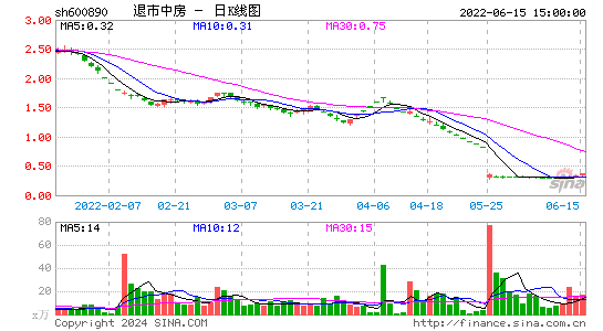 退市中房