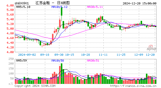 江苏租赁