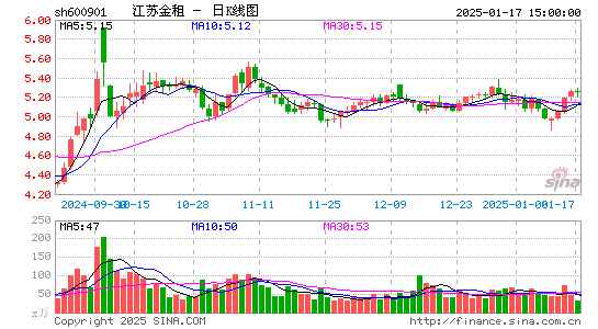 江苏租赁