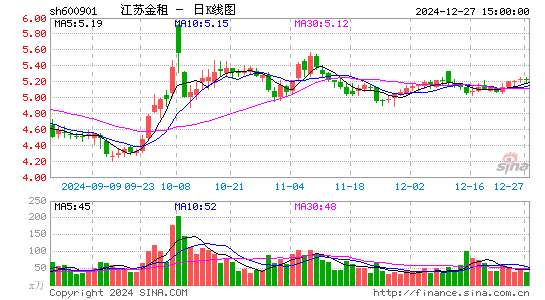 江苏租赁